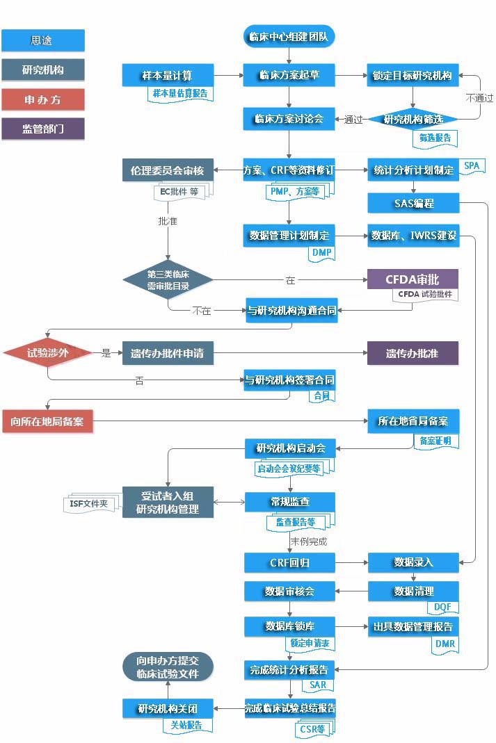 醫療器械臨床試驗委托代理服務(wù)（含ivd）(圖2)