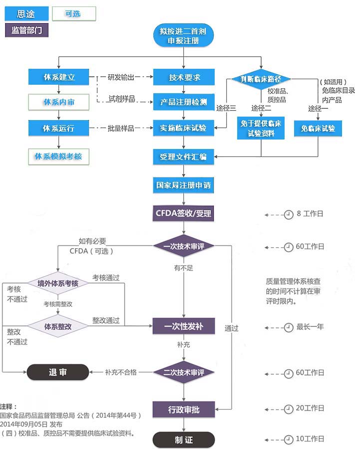 進(jìn)口第二類(lèi)體外診斷試劑注冊證（首次注冊）服務(wù)(圖1)