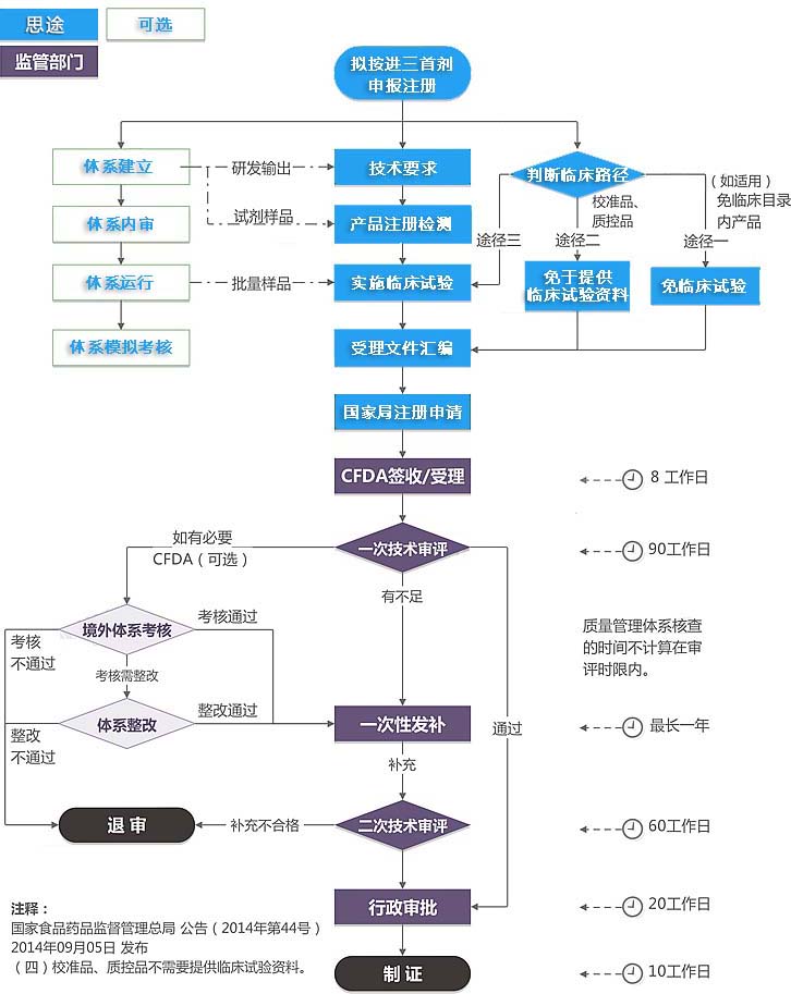 進(jìn)口三類(lèi)體外診斷試劑注冊證（首次注冊）服務(wù)(圖1)
