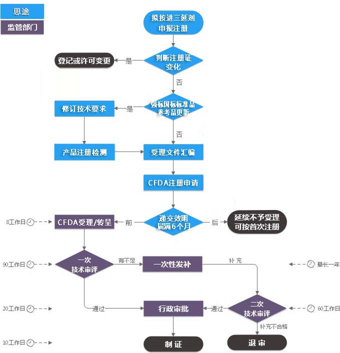 進(jìn)口三類(lèi)體外診斷試劑注冊證（延續注冊）服務(wù)(圖2)
