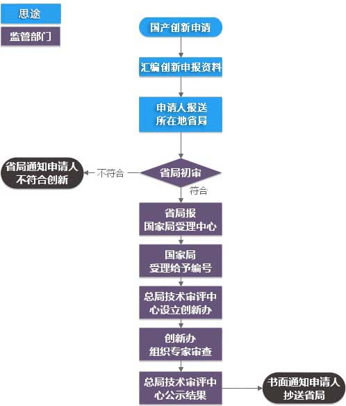 創(chuàng  )新醫療器械特別審查代理服務(wù)(圖2)