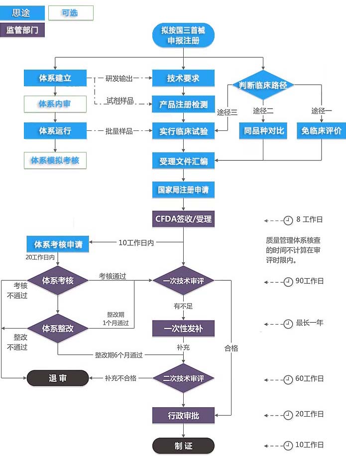 第三類(lèi)醫療器械注冊證（首次注冊）服務(wù)(圖3)