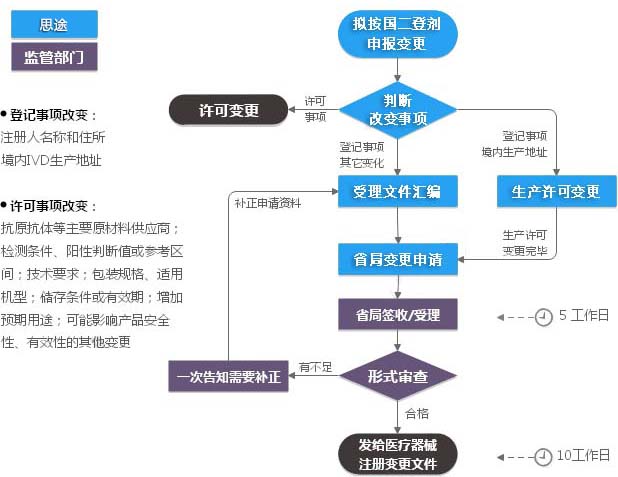第二類(lèi)體外診斷試劑IVD注冊證變更（登記事項變更）服務(wù)(圖1)