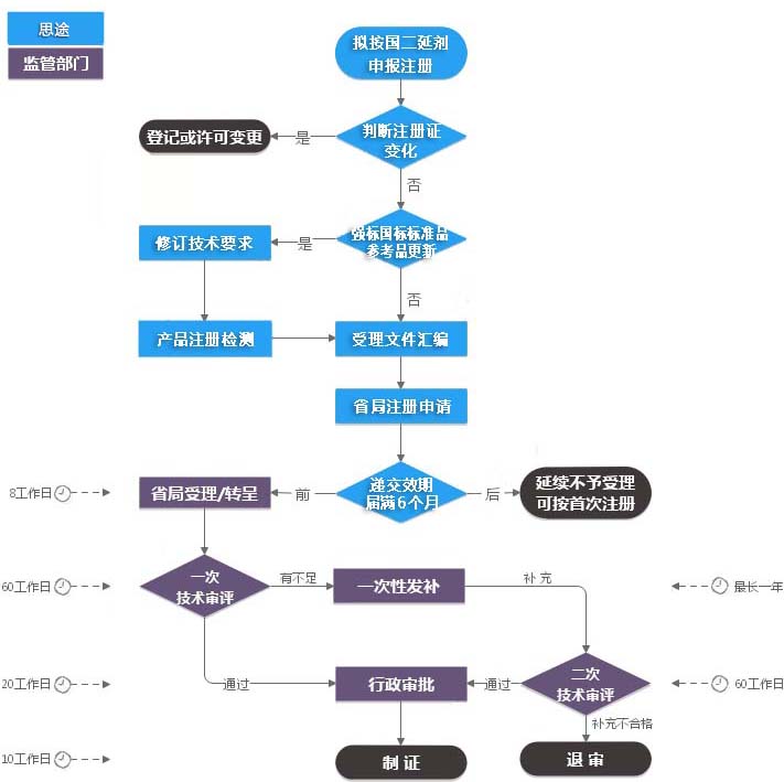 第二類(lèi)體外診斷試劑IVD注冊證（延續注冊）服務(wù)(圖1)