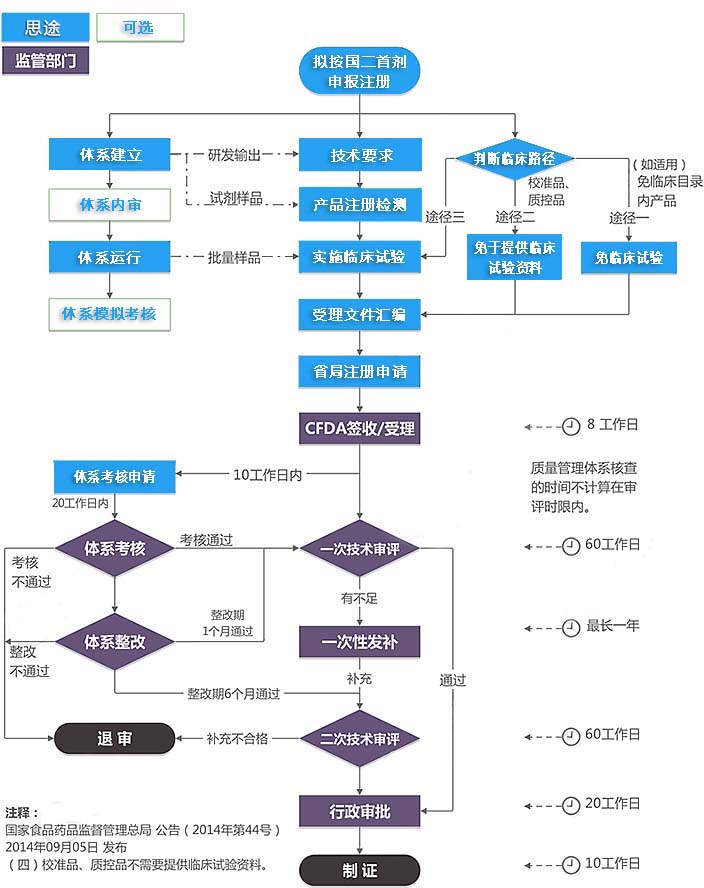 第二類(lèi)體外診斷試劑注冊證（首次注冊）服務(wù)(圖1)