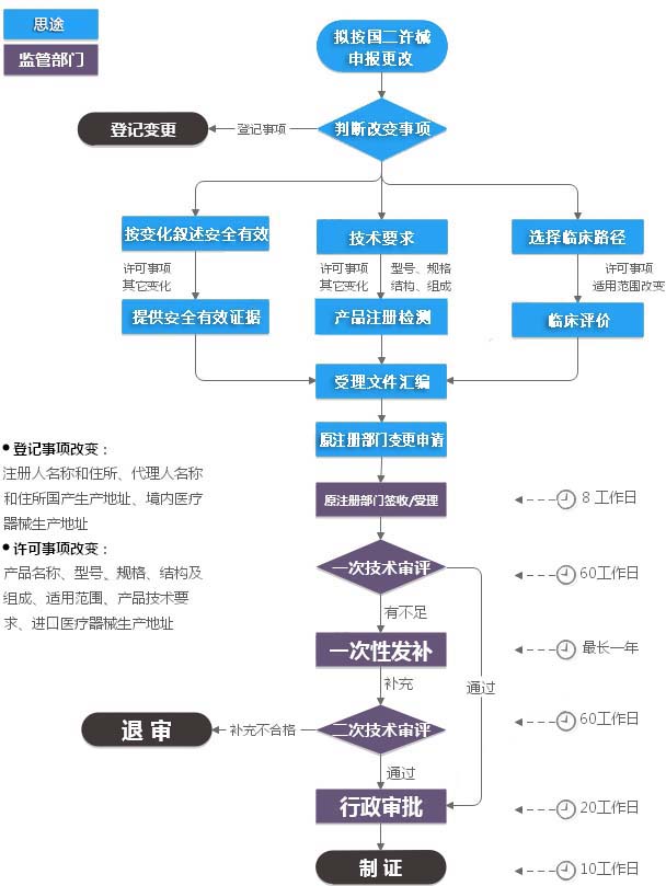 第二類(lèi)醫療器械注冊變更（許可事項變更）服務(wù)(圖2)