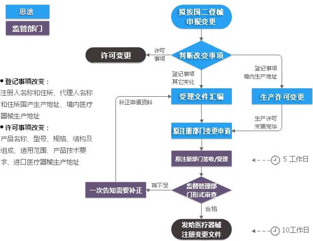 第二類(lèi)醫療器械注冊變更（登記事項變更）服務(wù)(圖2)