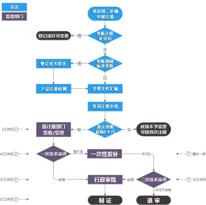 第二類(lèi)醫療器械注冊證（延續注冊）服務(wù)(圖2)