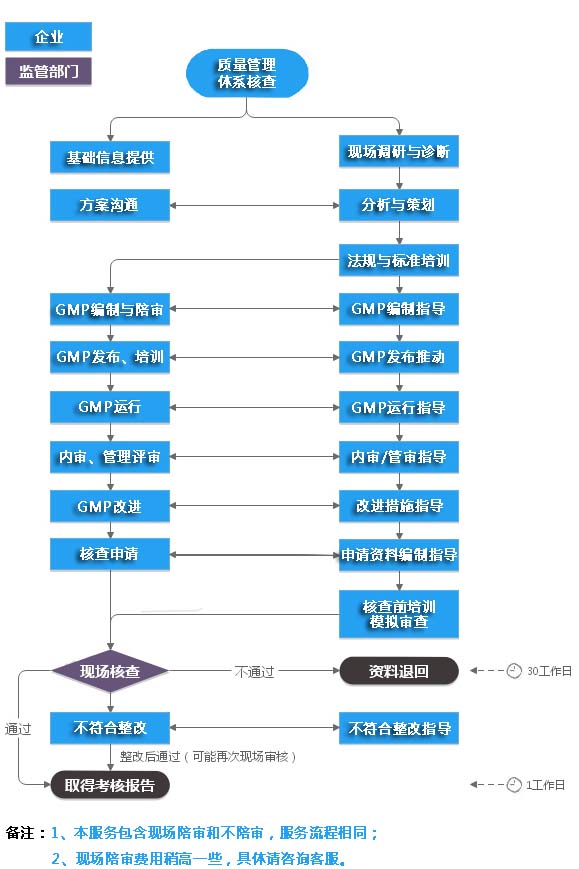醫療器械GMP體系認證驗廠(chǎng)輔導咨詢(xún)服務(wù)(圖2)