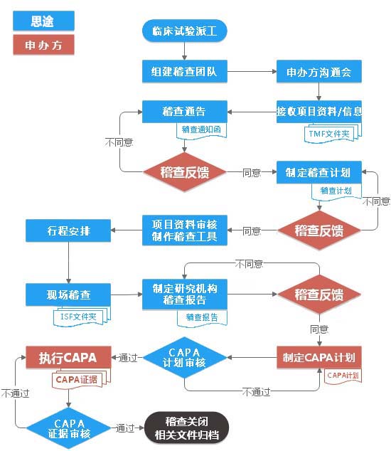 醫療器械臨床監查員CRA外包服務(wù)(圖1)