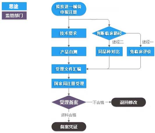 進(jìn)口第一類(lèi)醫療器械（產(chǎn)品備案）服務(wù)(圖1)