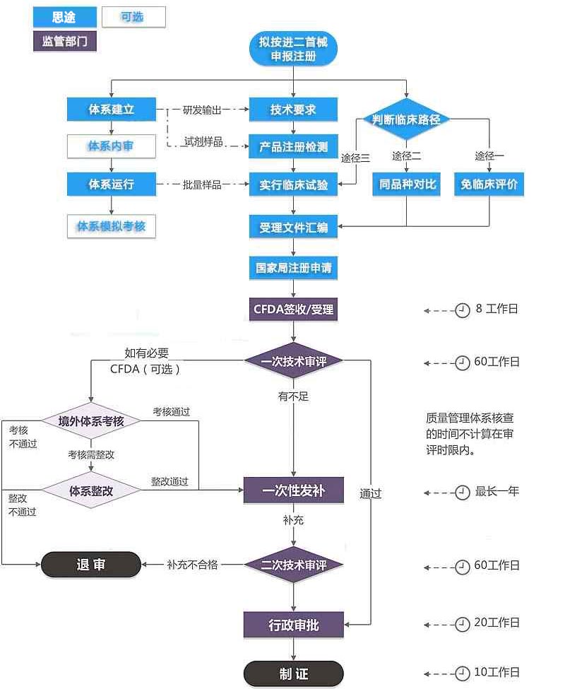 進(jìn)口第二類(lèi)醫療器械注冊證（首次注冊）服務(wù)(圖1)