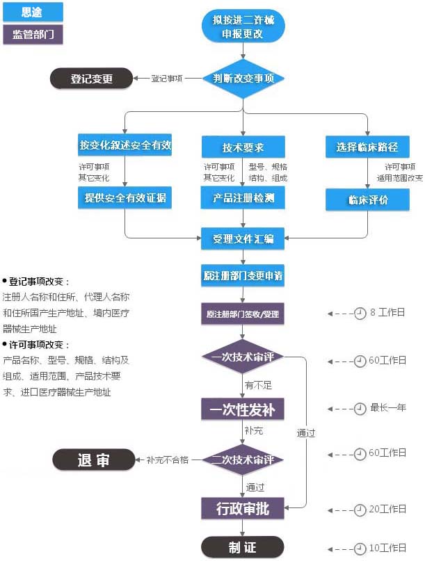 進(jìn)口二類(lèi)醫療器械注冊證（許可事項變更）服務(wù)(圖1)