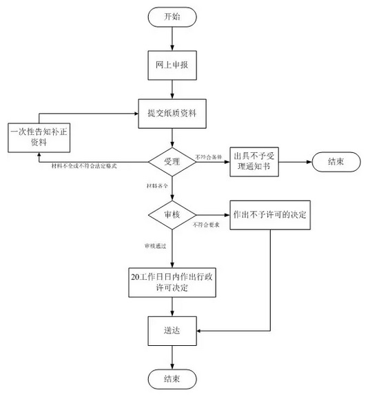 第三類(lèi)醫療器械注冊證（首次注冊）服務(wù)(圖2)