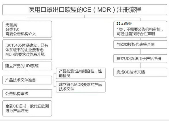 醫用口罩出口歐盟的CE(MDR)注冊流程圖(圖1) 醫用口罩出口歐盟的CE(MDR)注冊流程圖(圖1)
