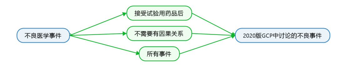 臨床試驗(yàn)susar是什么意思？聊聊臨床SUSAR的定義和上報(bào)要求(圖2)