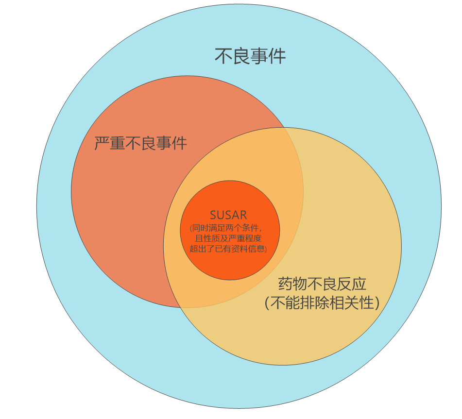 臨床試驗(yàn)susar是什么意思？聊聊臨床SUSAR的定義和上報(bào)要求(圖3)