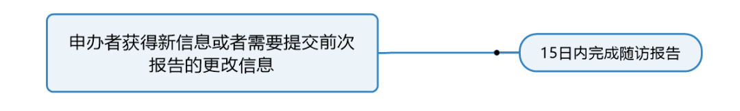 臨床試驗(yàn)susar是什么意思？聊聊臨床SUSAR的定義和上報(bào)要求(圖6)