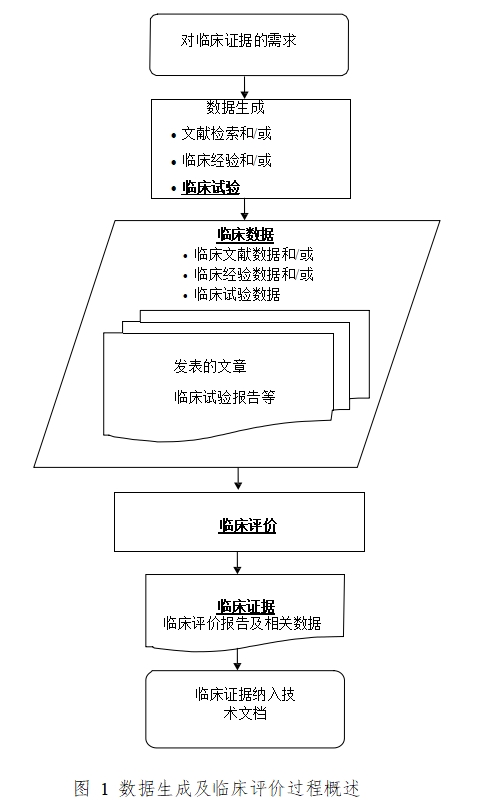 醫療器械臨床評價(jià)技術(shù)指導原則（2021年第73號）(圖1)