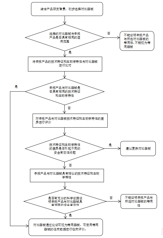 醫療器械臨床評價(jià)等同性論證技術(shù)指導原則（2021年第73號）(圖1)