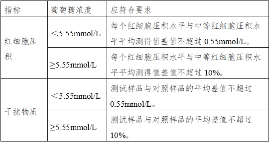 血糖儀注冊(cè)技術(shù)審查指導(dǎo)原則（2016年修訂版）（2016年第22號(hào)）(圖13)