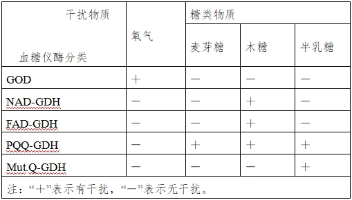 血糖儀注冊(cè)技術(shù)審查指導(dǎo)原則（2016年修訂版）（2016年第22號(hào)）(圖16)
