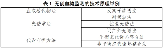 無(wú)創(chuàng  )血糖監測產(chǎn)品注冊審查指導原則（2023年第42號）(圖1)