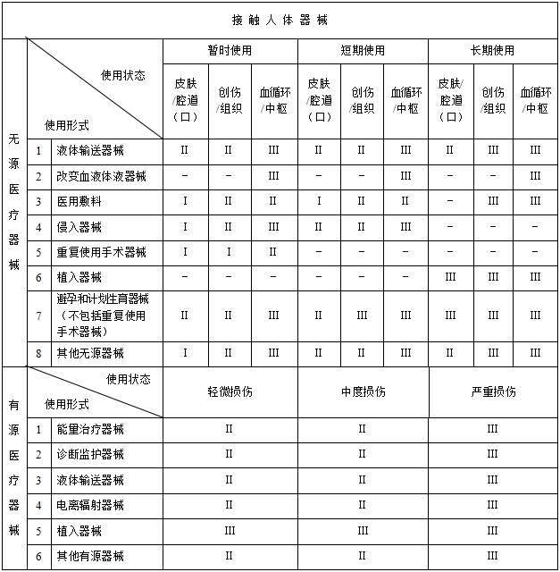 醫療器械分類(lèi)規則（國家食品藥品監督管理總局令第15號）(圖2)