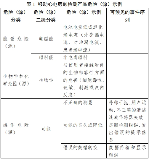 移動心電房顫檢測產(chǎn)品注冊審查指導原則（2023年第26號）(圖1)