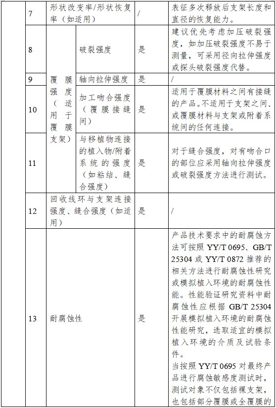非血管自擴(kuò)張金屬支架系統(tǒng)注冊(cè)審查指導(dǎo)原則（2023年第25號(hào)）(圖2)