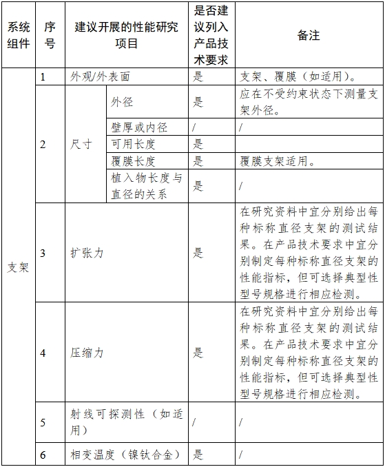 非血管自擴(kuò)張金屬支架系統(tǒng)注冊(cè)審查指導(dǎo)原則（2023年第25號(hào)）(圖1)