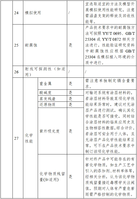 非血管自擴(kuò)張金屬支架系統(tǒng)注冊(cè)審查指導(dǎo)原則（2023年第25號(hào)）(圖5)