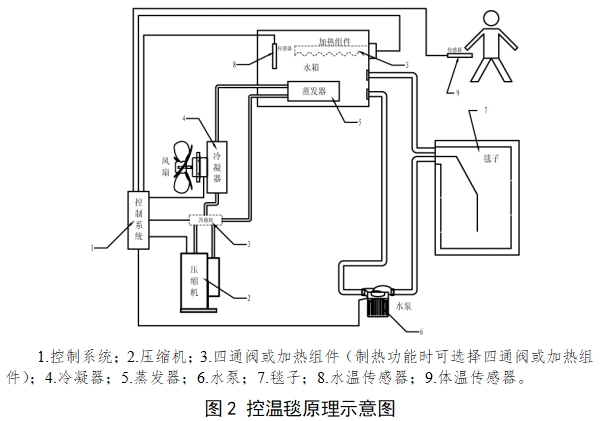 醫(yī)用控溫毯注冊技術(shù)審查指導原則（2017年修訂版）（2017年第177號）(圖2)