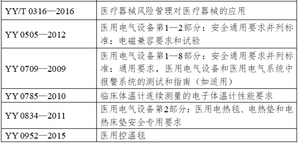 醫(yī)用控溫毯注冊技術(shù)審查指導原則（2017年修訂版）（2017年第177號）(圖4)