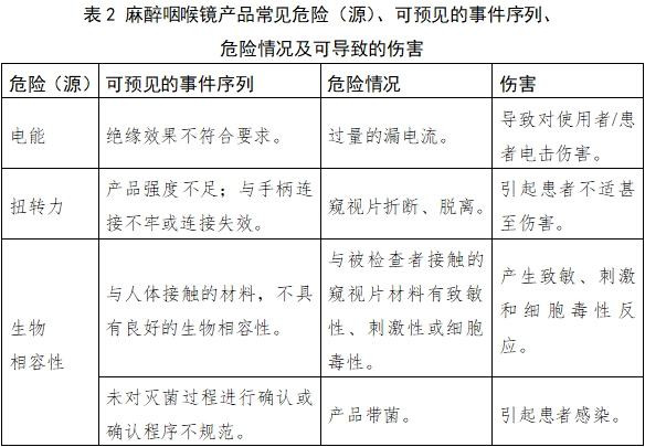 麻醉咽喉鏡注冊(cè)技術(shù)審查指導(dǎo)原則（2018年第30號(hào)）(圖4)