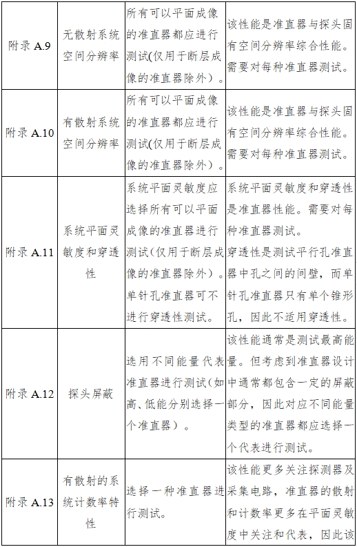 單光子發(fā)射X射線(xiàn)計算機斷層成像系統注冊審查指導原則（2024年第8號）(圖31)