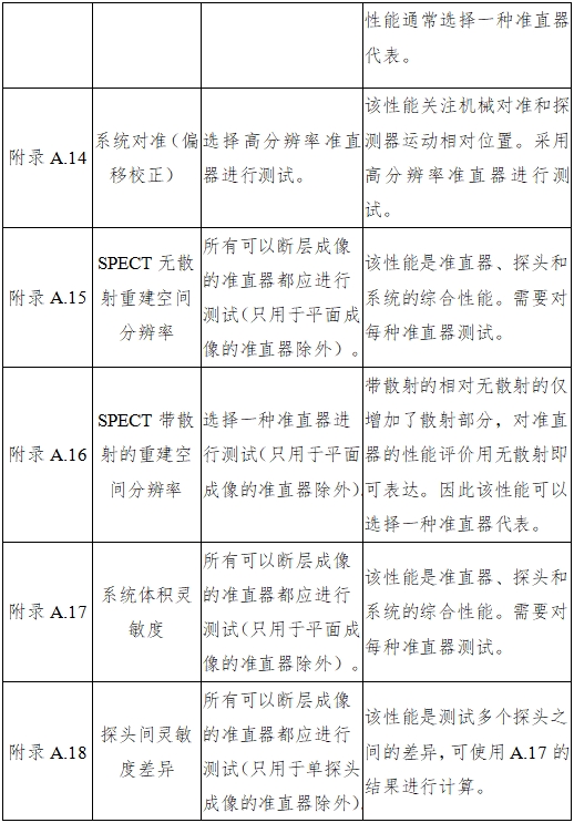 單光子發(fā)射X射線(xiàn)計算機斷層成像系統注冊審查指導原則（2024年第8號）(圖32)