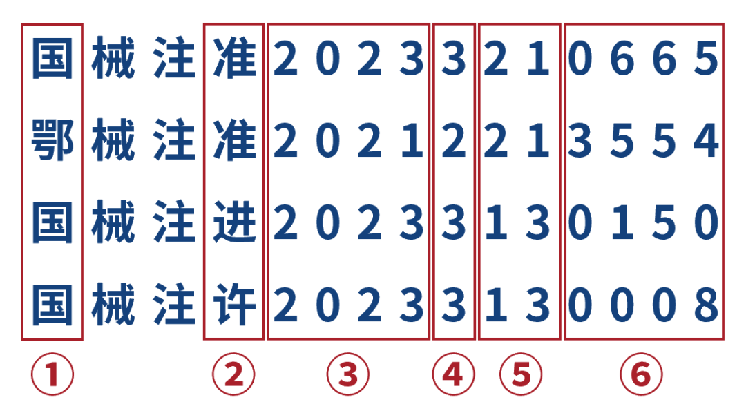一文看懂醫療器械產(chǎn)品注冊證編號(圖1)