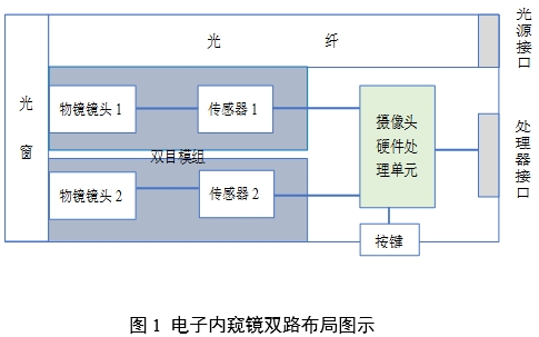 腹腔內窺鏡手術(shù)系統注冊審查指導原則第3部分：三維內窺鏡（2024年第12號）(圖1)