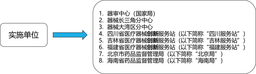 醫療器械受理前技術(shù)問(wèn)題咨詢(xún)流程(圖3) 醫療器械受理前技術(shù)問(wèn)題咨詢(xún)流程(圖1)