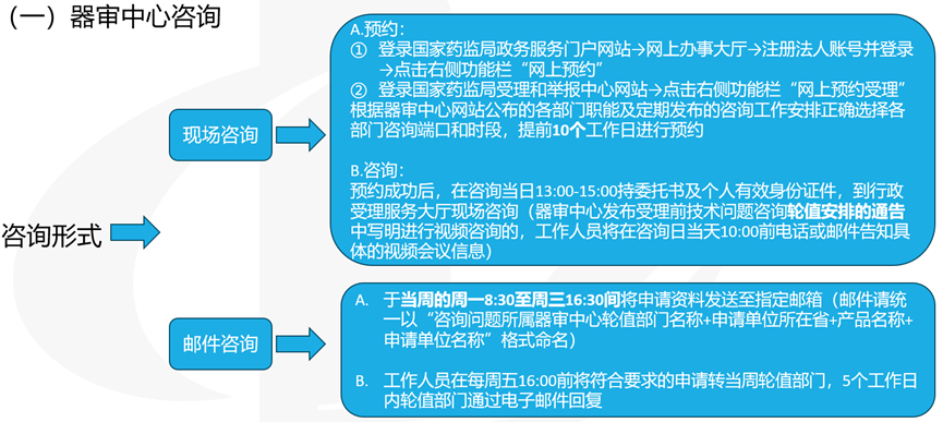 醫療器械受理前技術(shù)問(wèn)題咨詢(xún)流程(圖6) 醫療器械受理前技術(shù)問(wèn)題咨詢(xún)流程(圖4)