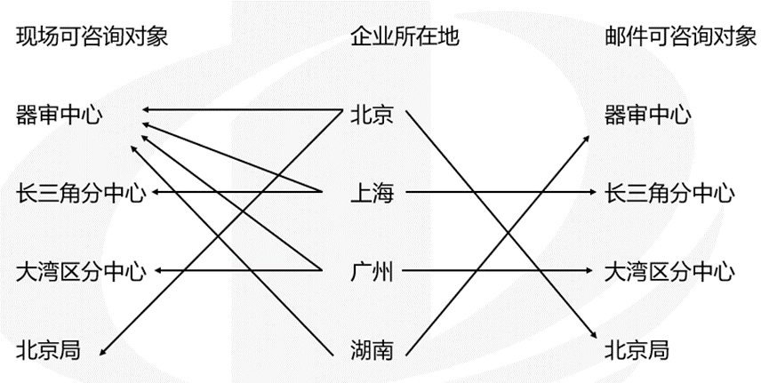 醫療器械受理前技術(shù)問(wèn)題咨詢(xún)流程(圖5) 醫療器械受理前技術(shù)問(wèn)題咨詢(xún)流程(圖3)