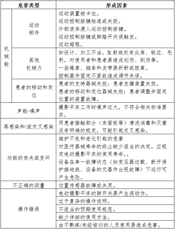 電動(dòng)攝影平床注冊審查指導原則（2024年第19號）(圖4)