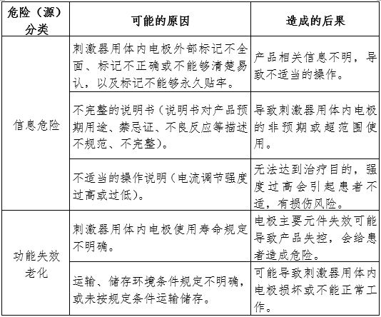 神經(jīng)和肌肉刺激器用體內電極注冊審查指導原則（2024年第19號）(圖7)