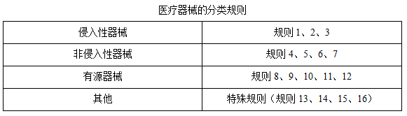 加納醫療器械分類(lèi)(圖3)