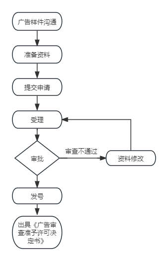 醫療器械廣告審查表專(zhuān)項審批代理服務(wù)(圖1)