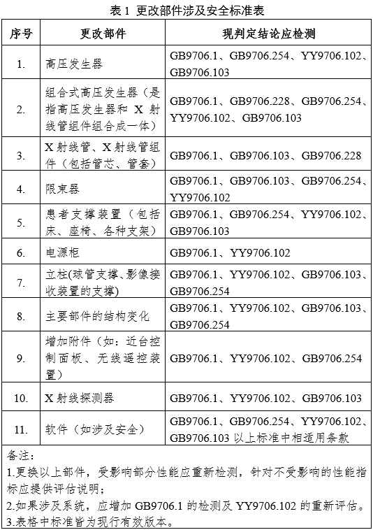 攝影X射線(xiàn)機注冊審查指導原則（2024年修訂版）（2024年第19號）(圖3)