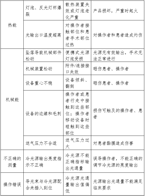 醫用內窺鏡冷光源注冊審查指導原則（2024年修訂版）（2024年第19號）(圖2)