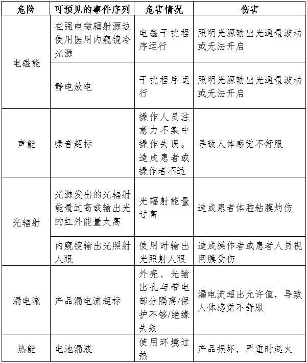 醫用內窺鏡冷光源注冊審查指導原則（2024年修訂版）（2024年第19號）(圖1)