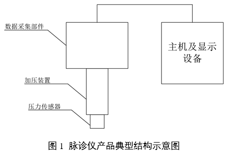 中醫脈診設備產(chǎn)品注冊審查指導原則（2024年第21號）(圖1)